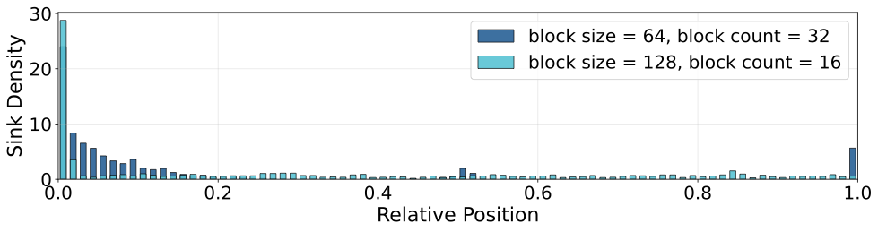 Compression branch sink heatmap across block sizes