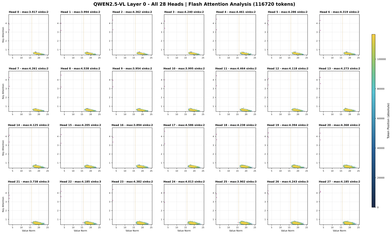 Dense attention sinks for layer L0