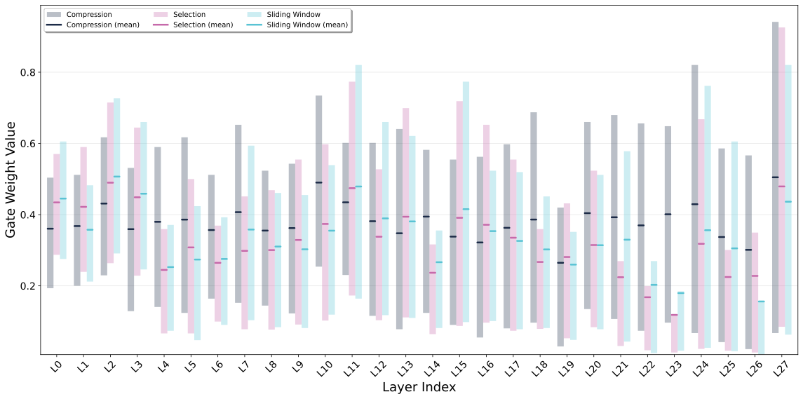 Gate behavior across layers