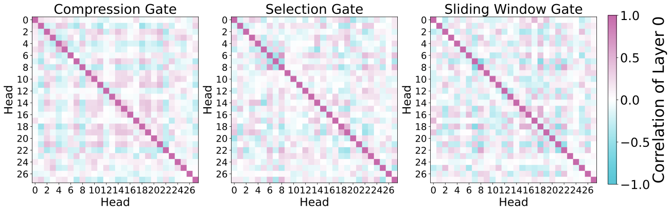 Gate correlation for layer L0