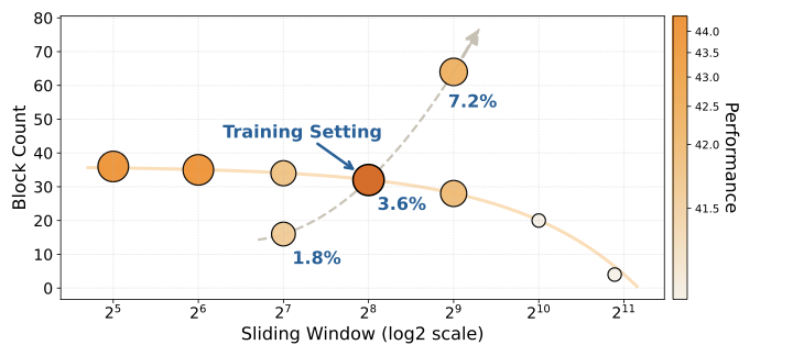Attention allocation on LongTimeScope