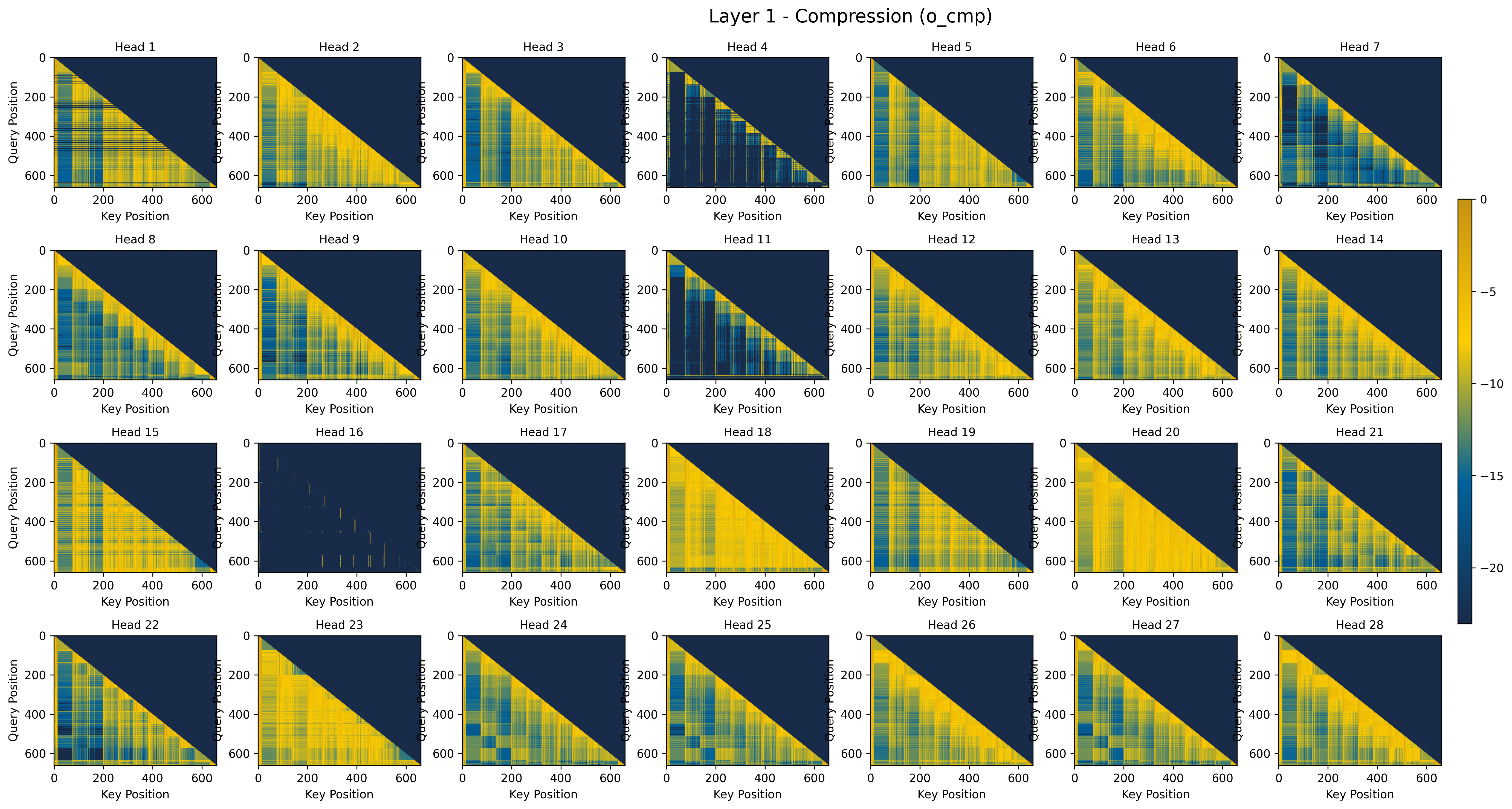 Compression gate behavior for layer L1