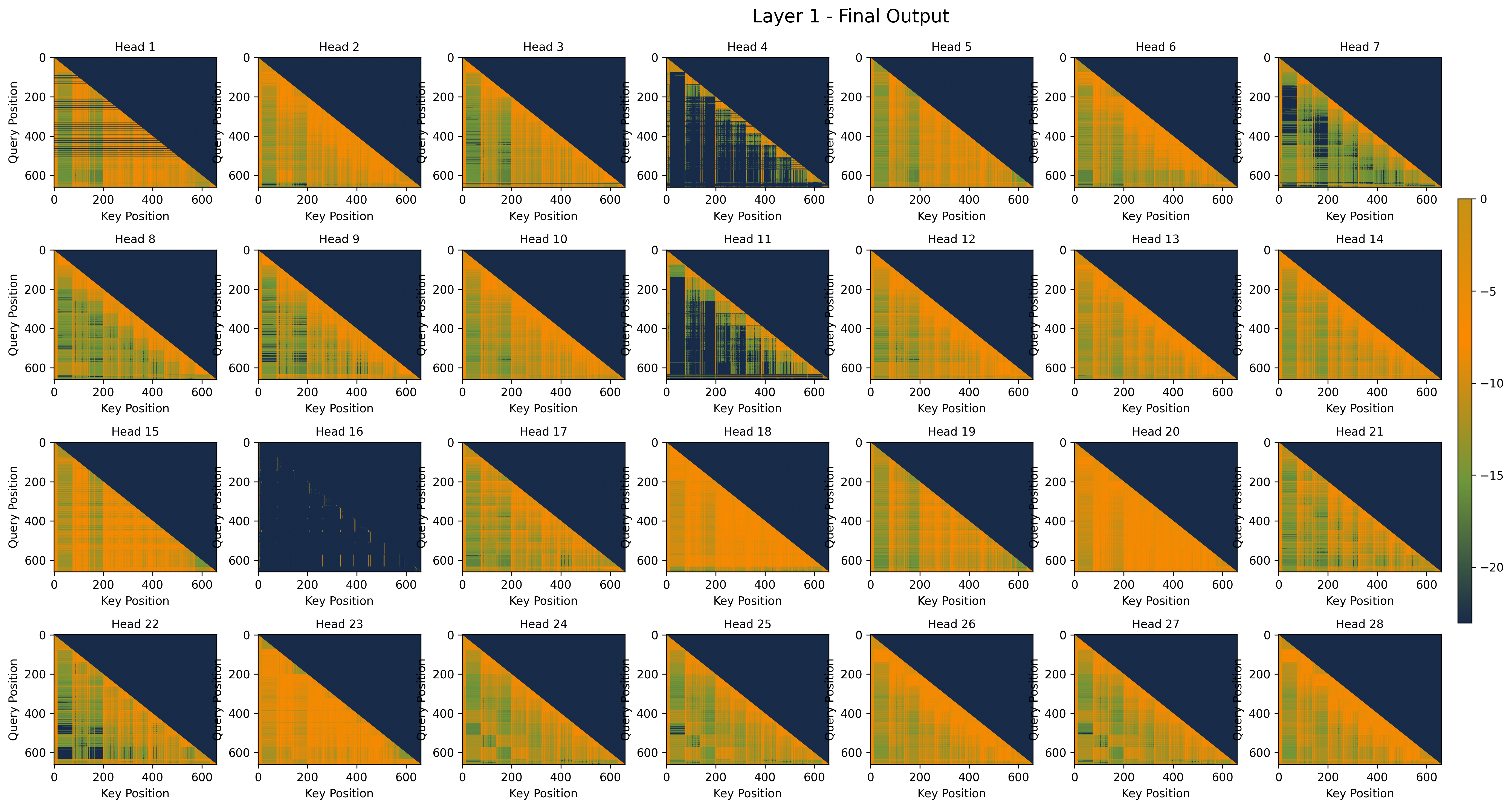 Final gate behavior for layer L1
