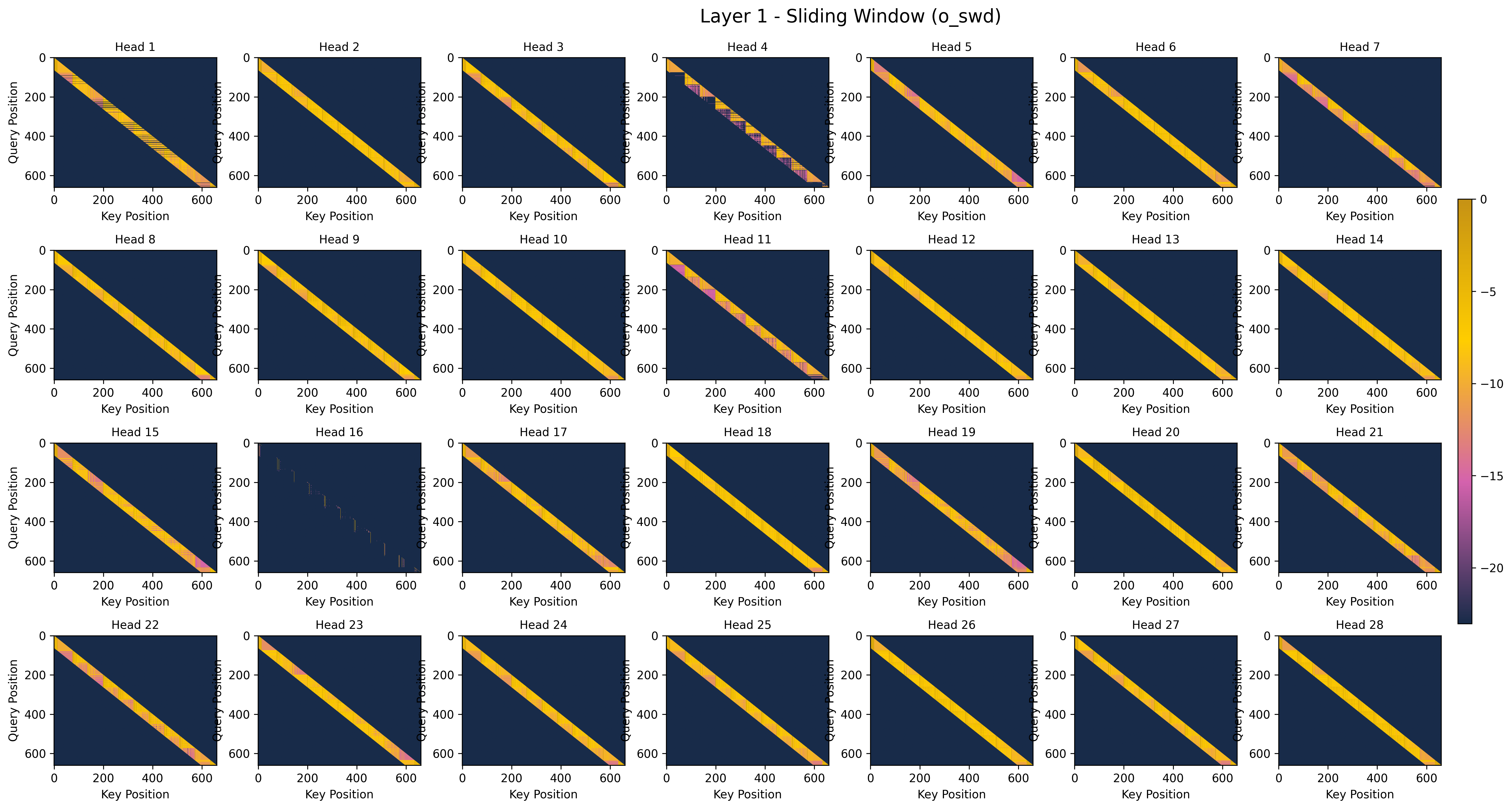Sliding window gate behavior for layer L1