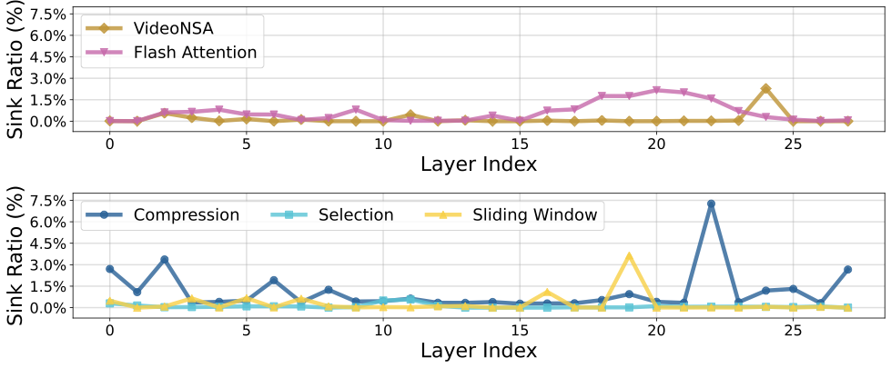 Layer-wise sink ratios