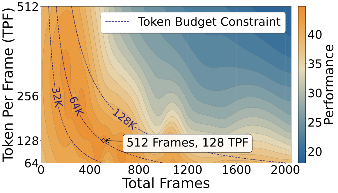Token allocation on LongTimeScope