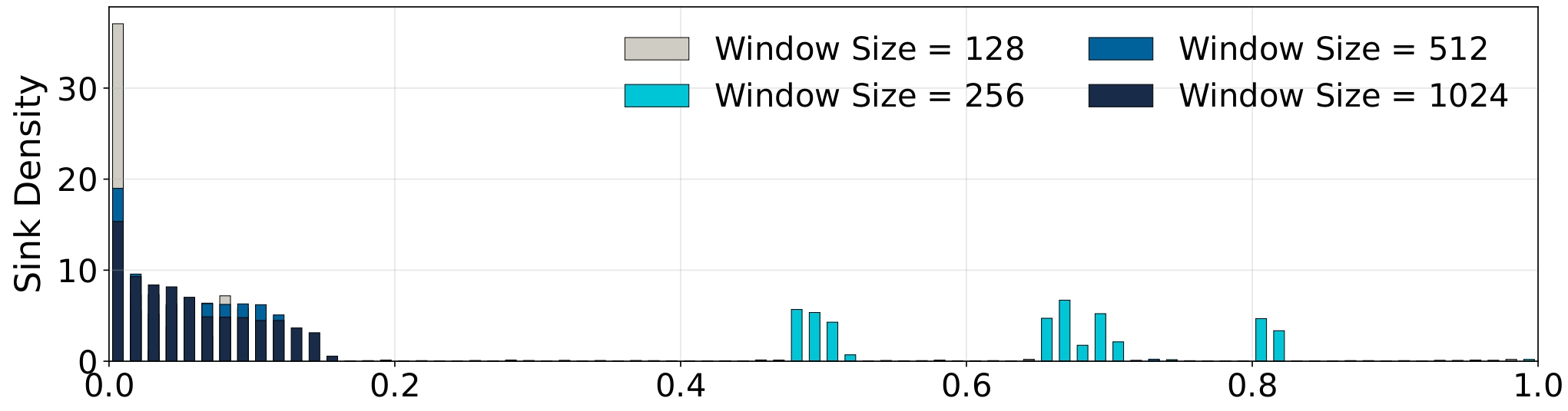 Sliding window sink distribution across window sizes