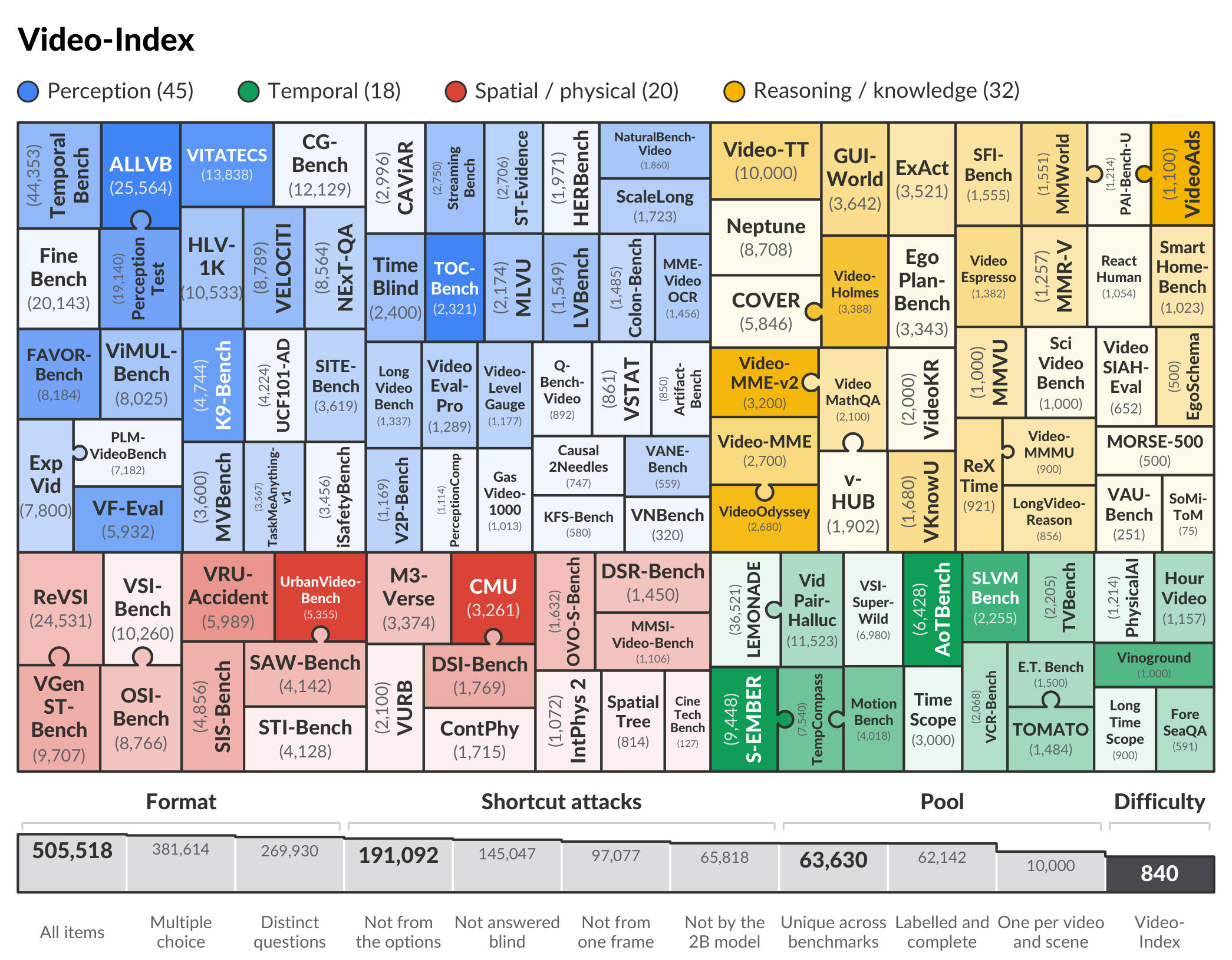 A mosaic of 115 benchmark tiles colored by capability group, and below it a chain of eleven screening stages from 505,518 items to the 840 of Video-Index.