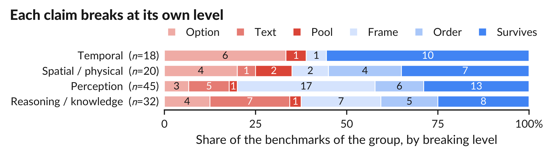 Stacked horizontal bars of the share of each capability group's benchmarks by breaking level: temporal 18, spatial and physical 20, perception 45, reasoning and knowledge 32, with counts in the segments.